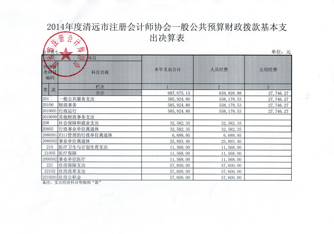 清遠市注冊會計師協會2014年決算補充公開 一般公共預算財政撥款基本支出決算表_副本