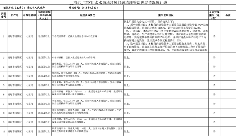 清遠市4月份飲用水水源地環境問題清理整治進展情況統計表+最終公示版1-1