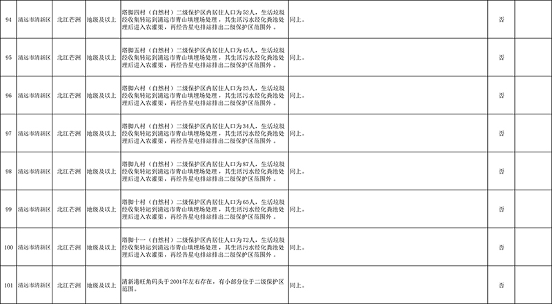 清遠市4月份飲用水水源地環境問題清理整治進展情況統計表+最終公示版1-8