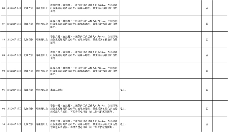 清遠市4月份飲用水水源地環境問題清理整治進展情況統計表+最終公示版1-7