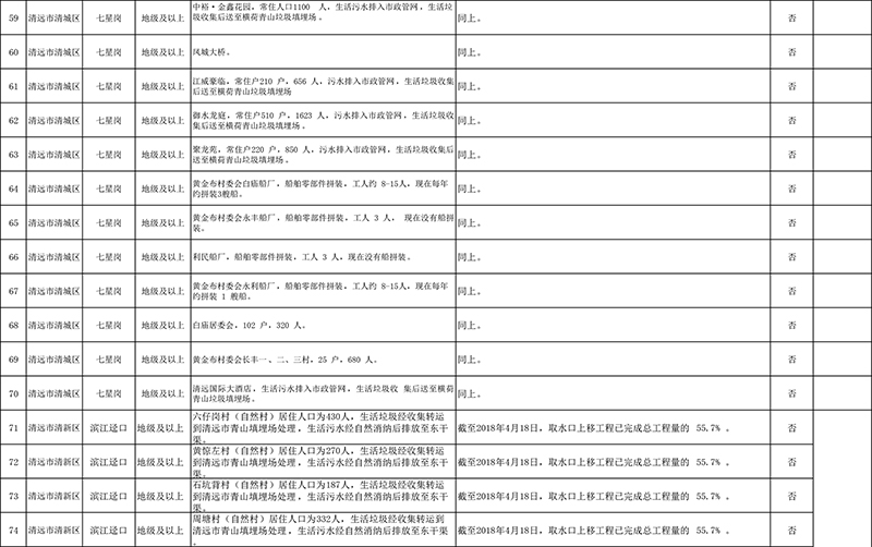 清遠市4月份飲用水水源地環境問題清理整治進展情況統計表+最終公示版1-5