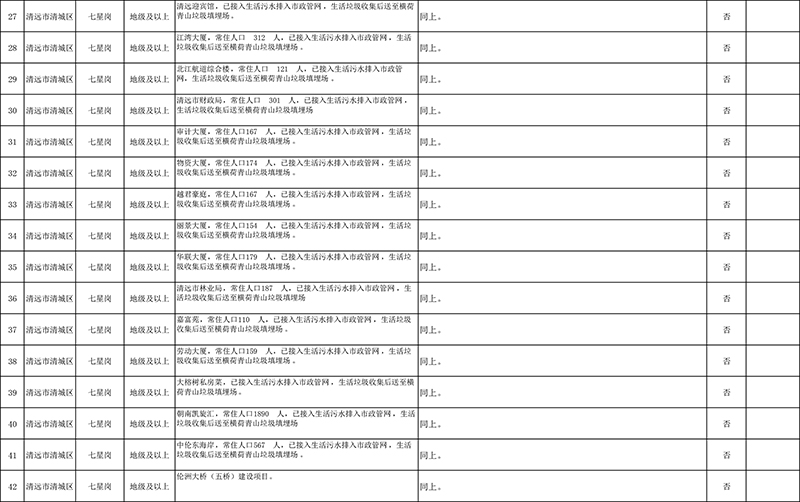 清遠市4月份飲用水水源地環境問題清理整治進展情況統計表+最終公示版1-3