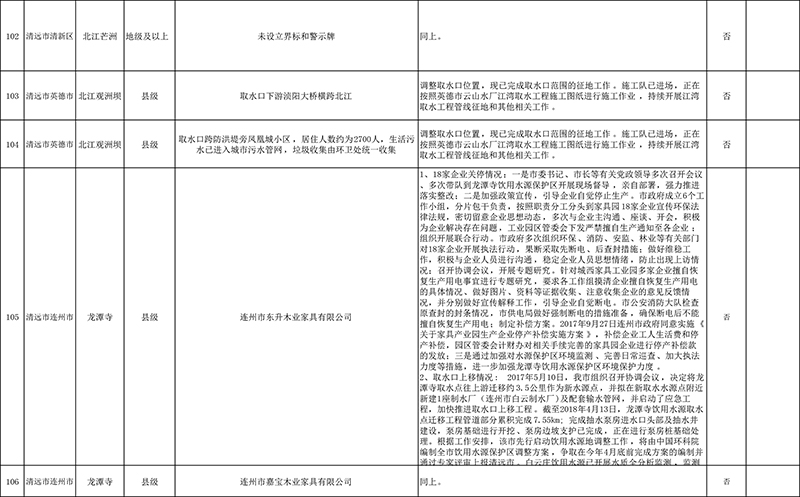 清遠市4月份飲用水水源地環境問題清理整治進展情況統計表+最終公示版1-9