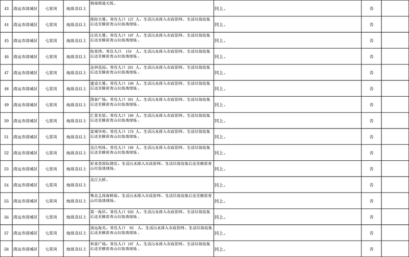 清遠市4月份飲用水水源地環境問題清理整治進展情況統計表+最終公示版1-4