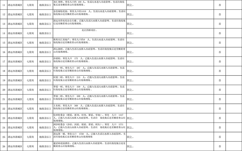 清遠市4月份飲用水水源地環境問題清理整治進展情況統計表+最終公示版1-2