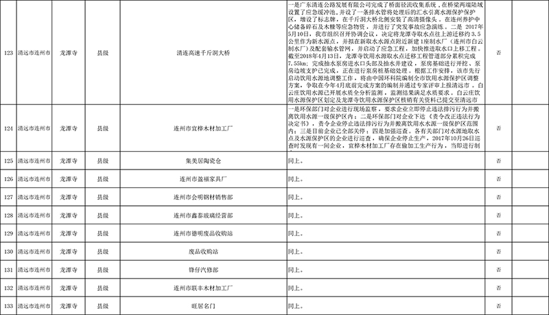 清遠市4月份飲用水水源地環境問題清理整治進展情況統計表+最終公示版1-11