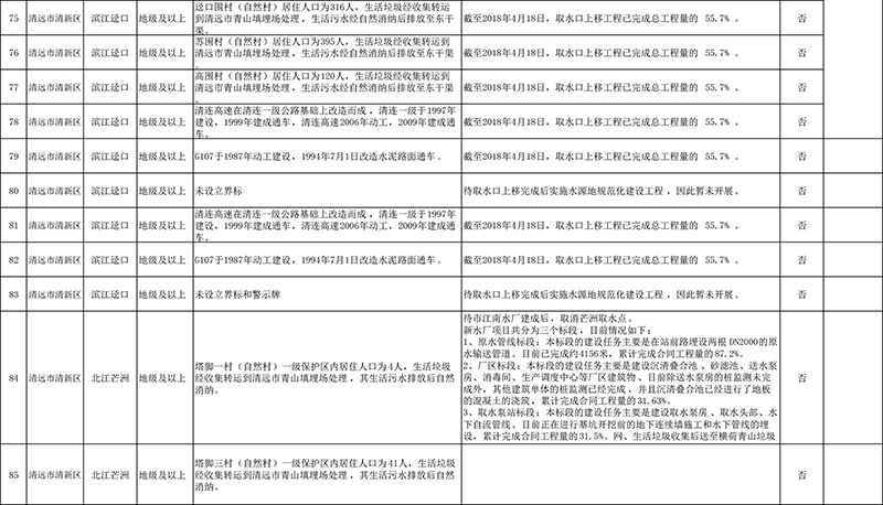 清遠市4月份飲用水水源地環境問題清理整治進展情況統計表+最終公示版1-6