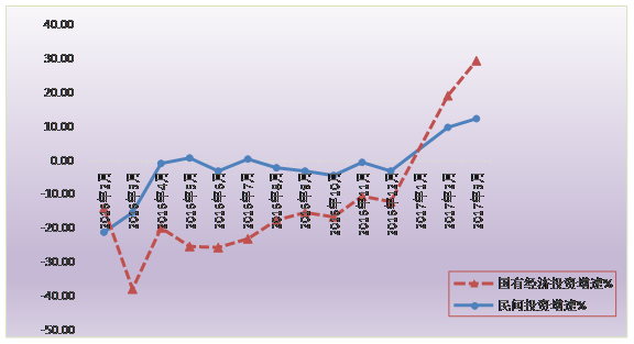 標題: 清遠市2016年-2017年3月逐月民間投資、國有經濟投資增速