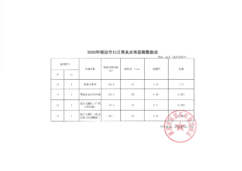 2020年清遠(yuǎn)市12月黑臭水體監(jiān)測數(shù)據(jù)表.jpg