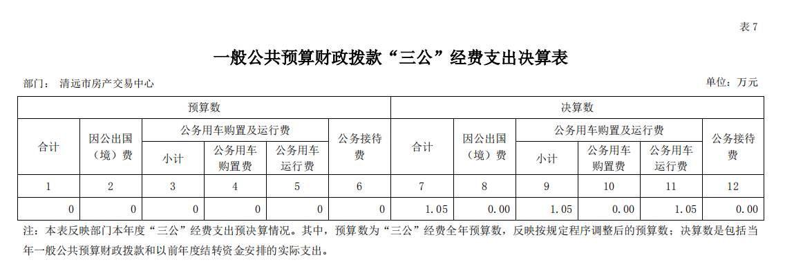 2020年清遠市房產交易中心一般公共預算財政撥款“三公”經費支出決算公開.png