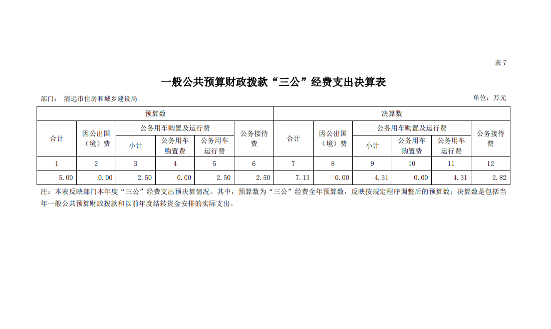 2020年清遠市住房和城鄉建設局一般公共預算財政撥款“三公”經費支出決算公開.png