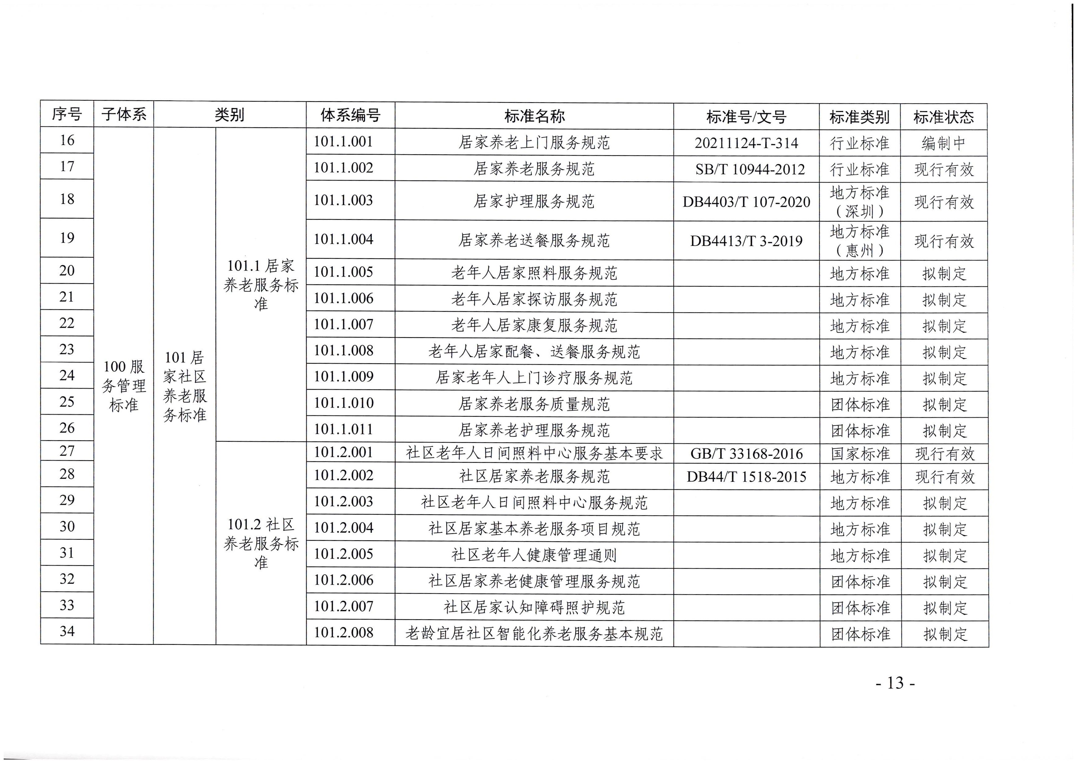 頁面提取自－廣東省民政廳等六部門關于印發廣東省養老服務標準體系規劃與路線圖（2022-2026年）的通知_頁面_02.jpg