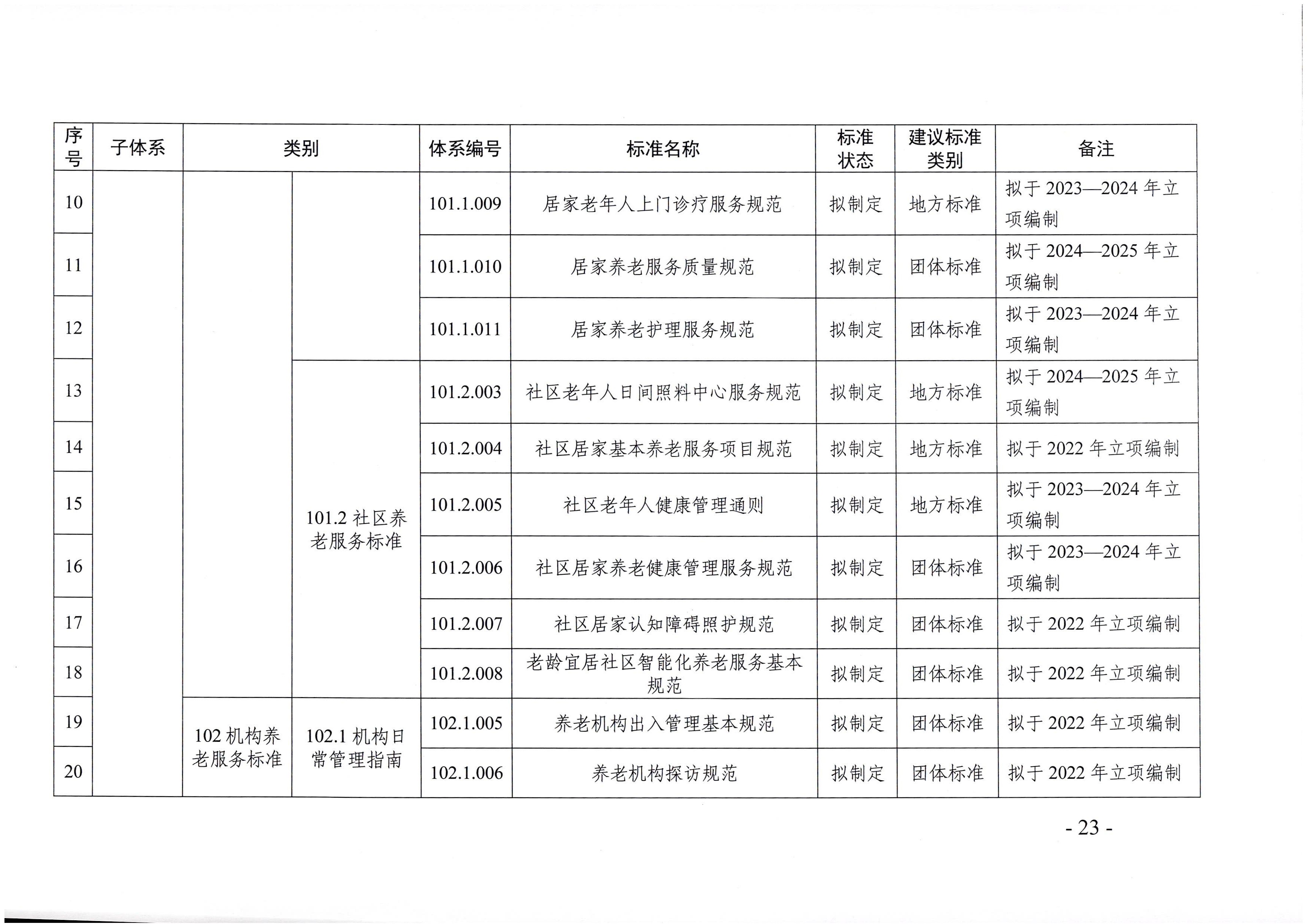 頁面提取自－廣東省民政廳等六部門關于印發廣東省養老服務標準體系規劃與路線圖（2022-2026年）的通知_頁面_12.jpg