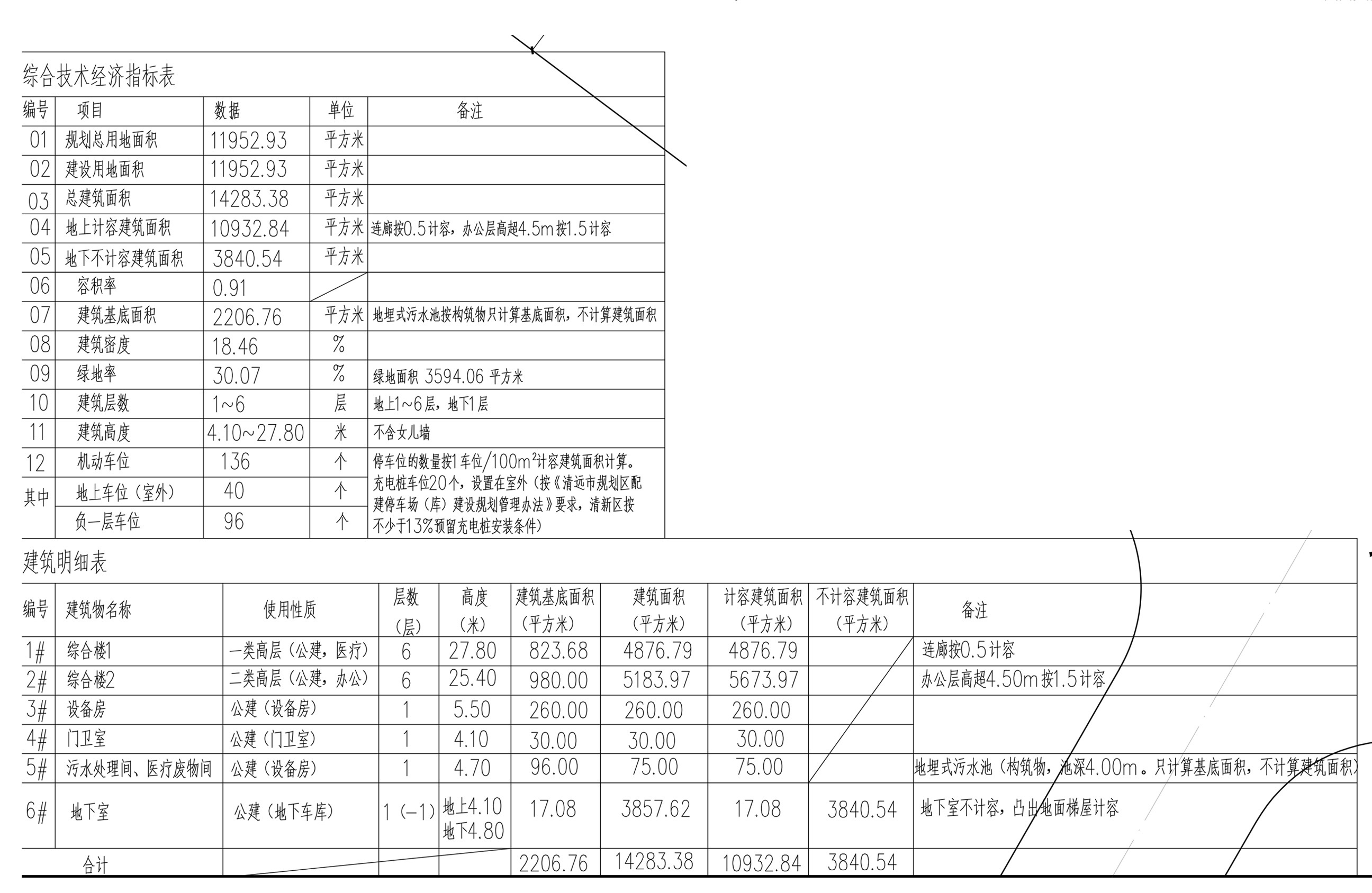 清遠市清新區完善疾病預防控制體系建設工程總平面經濟指標.jpg