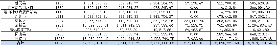 清遠市醫療保障局醫療救助數據匯總（2019年8月）.png