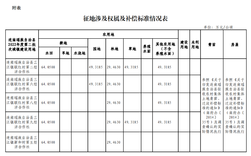 附表：征地涉及權屬及補償標準情況表.png