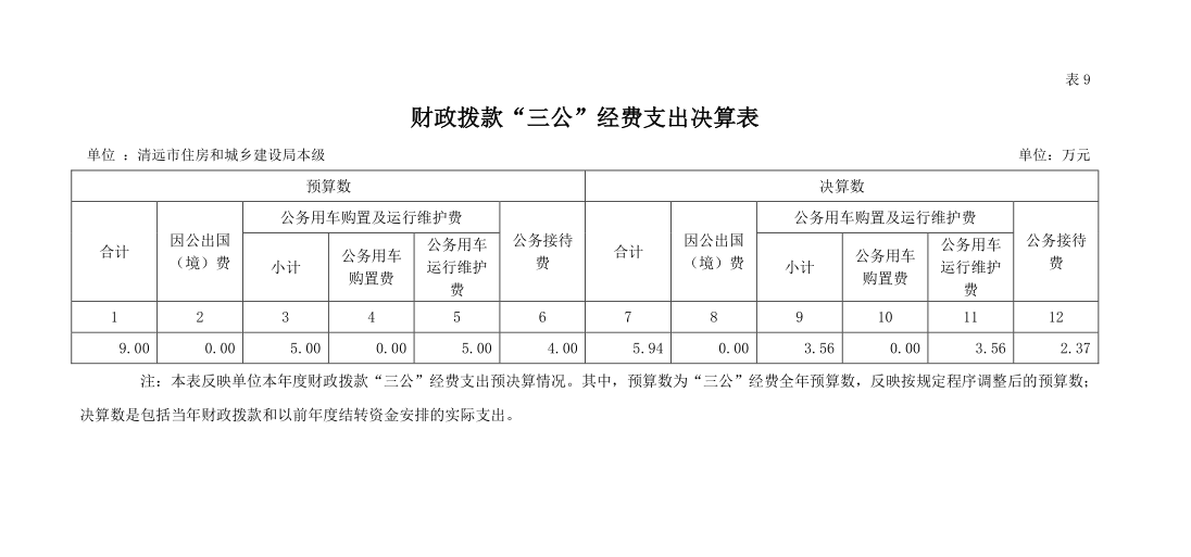 2022年清遠市住房和城鄉建設局本級財政撥款“三公”經費支出決算公開.png