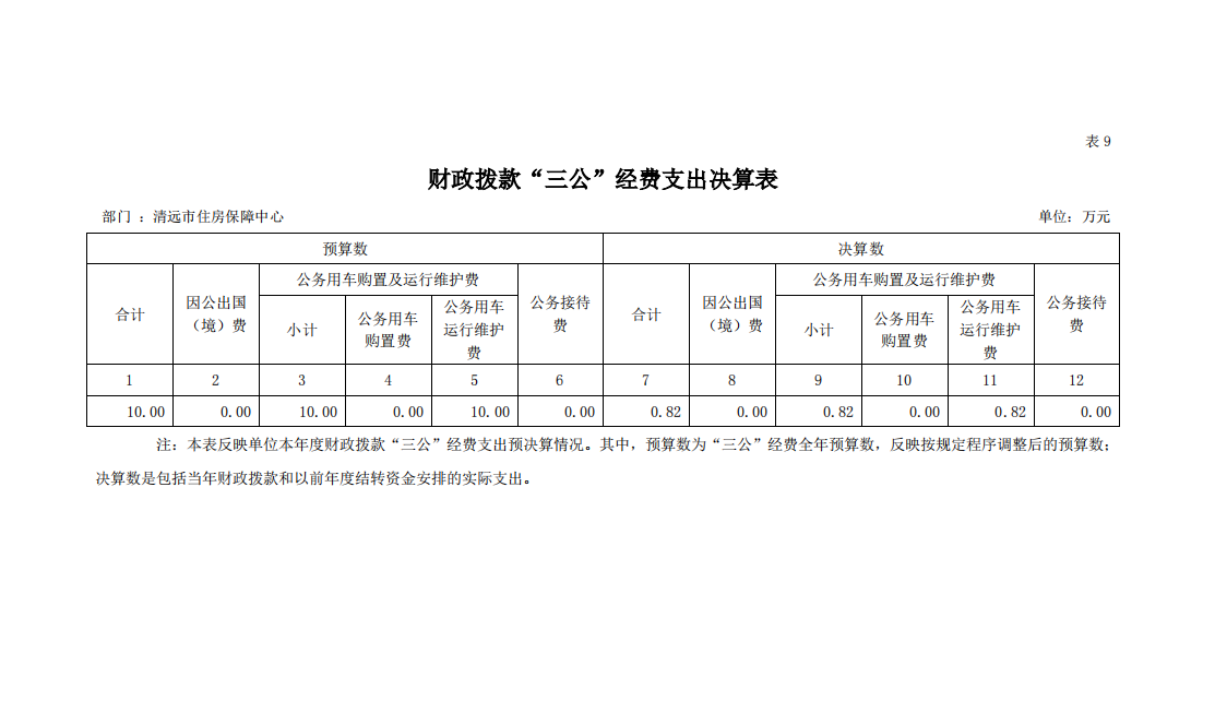 2022年清遠市住房保障中心財政撥款“三公”經費支出決算表公開.png