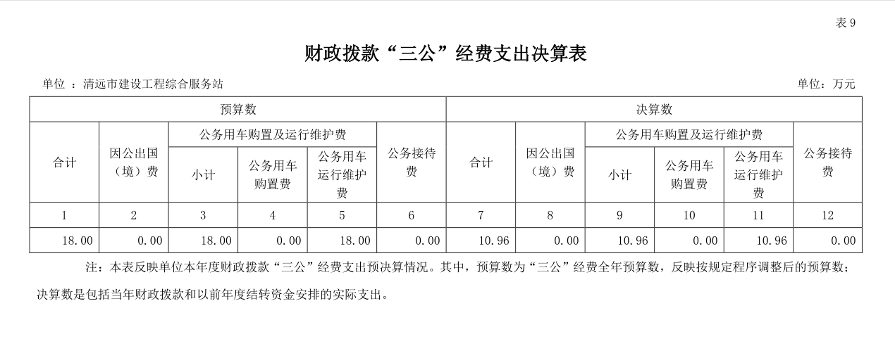 2022年清遠(yuǎn)市建設(shè)工程綜合服務(wù)站財政撥款“三公”經(jīng)費支出決算公開.png