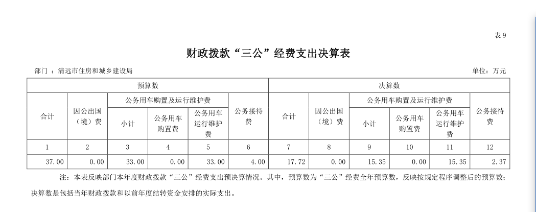 2022年清遠市住房和城鄉建設局部門財政撥款“三公”經費支出決算公開.png