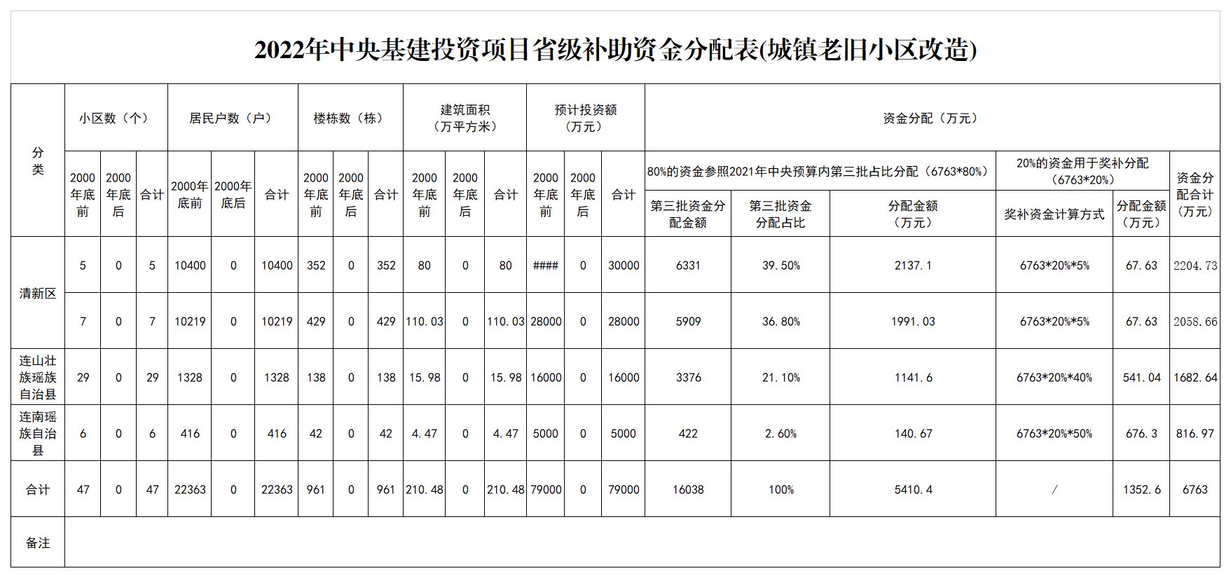 2022年中央基建投資項目省級補助資金分配表(城鎮(zhèn)老舊小區(qū)改造).png