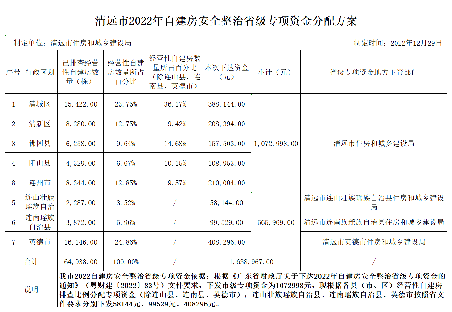 清遠(yuǎn)市2022年自建房安全整治省級專項資金分配方案.png