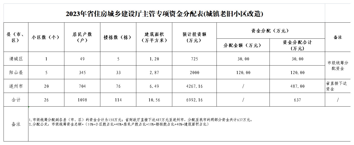 2023年省住房城鄉建設廳主管專項資金分配表(城鎮老舊小區改造).png