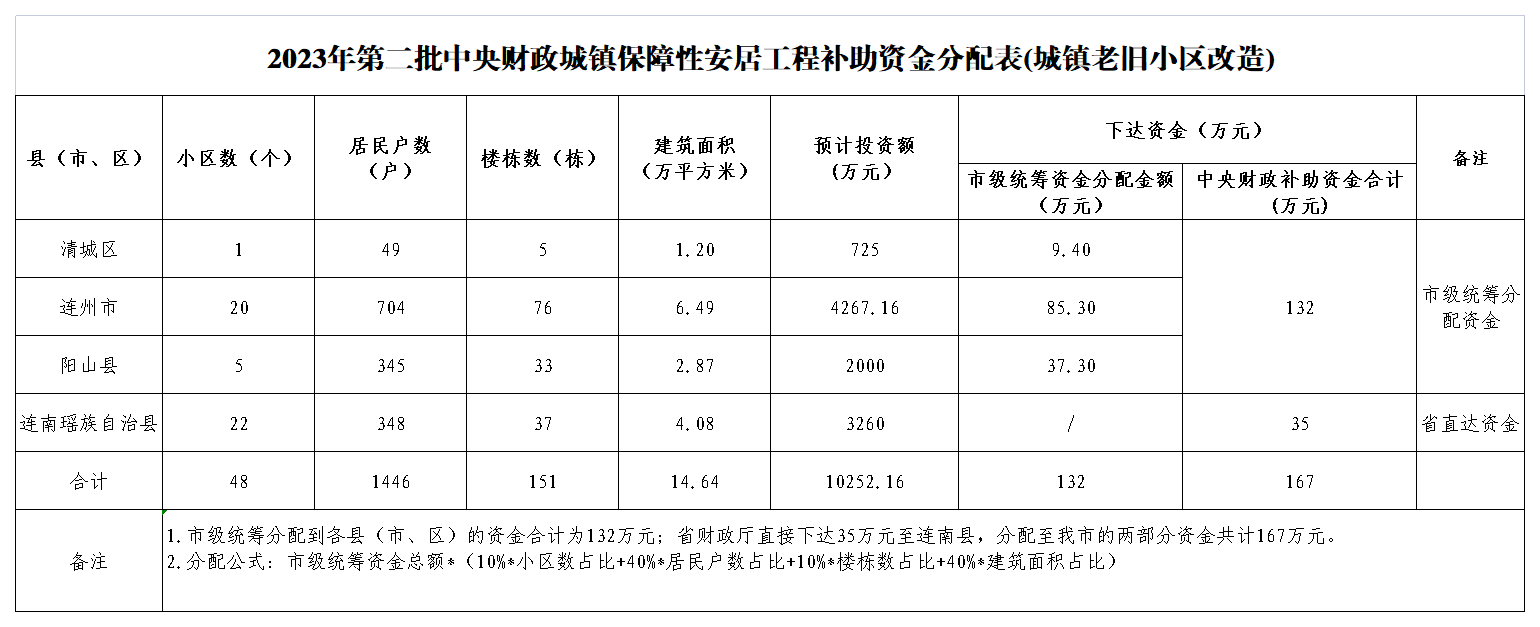 2023年第二批中央財政城鎮保障性安居工程補助資金分配表(城鎮老舊小區改造).png