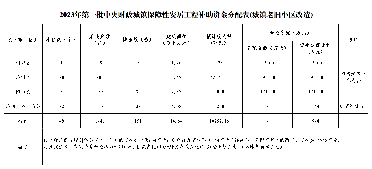 2023年中央財政城鎮保障性安居工程補助資金分配表(城鎮老舊小區改造).png