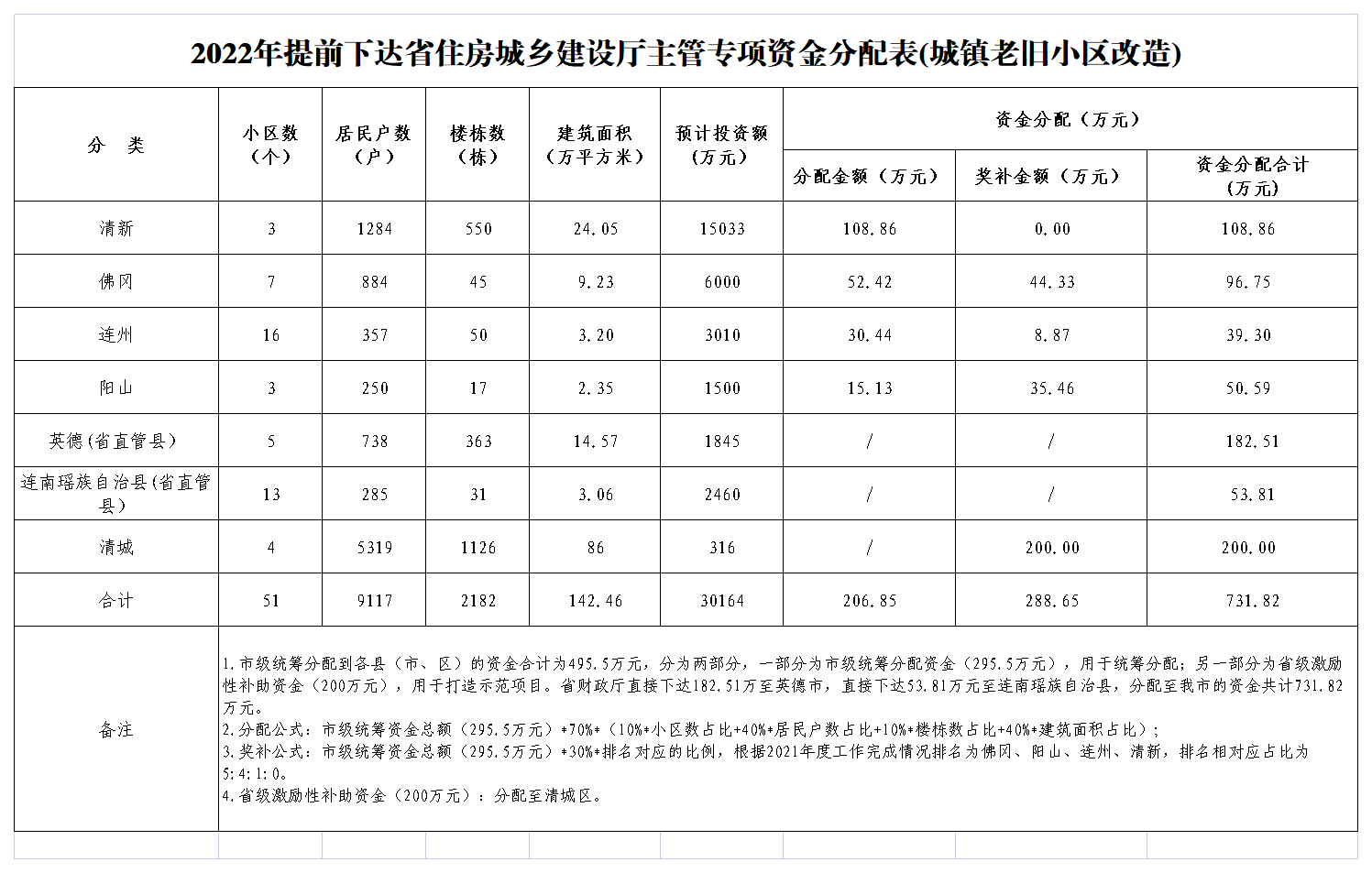 2022年提前下達省級保障性安居工程專項資金分配表(城鎮老舊小區改造).png