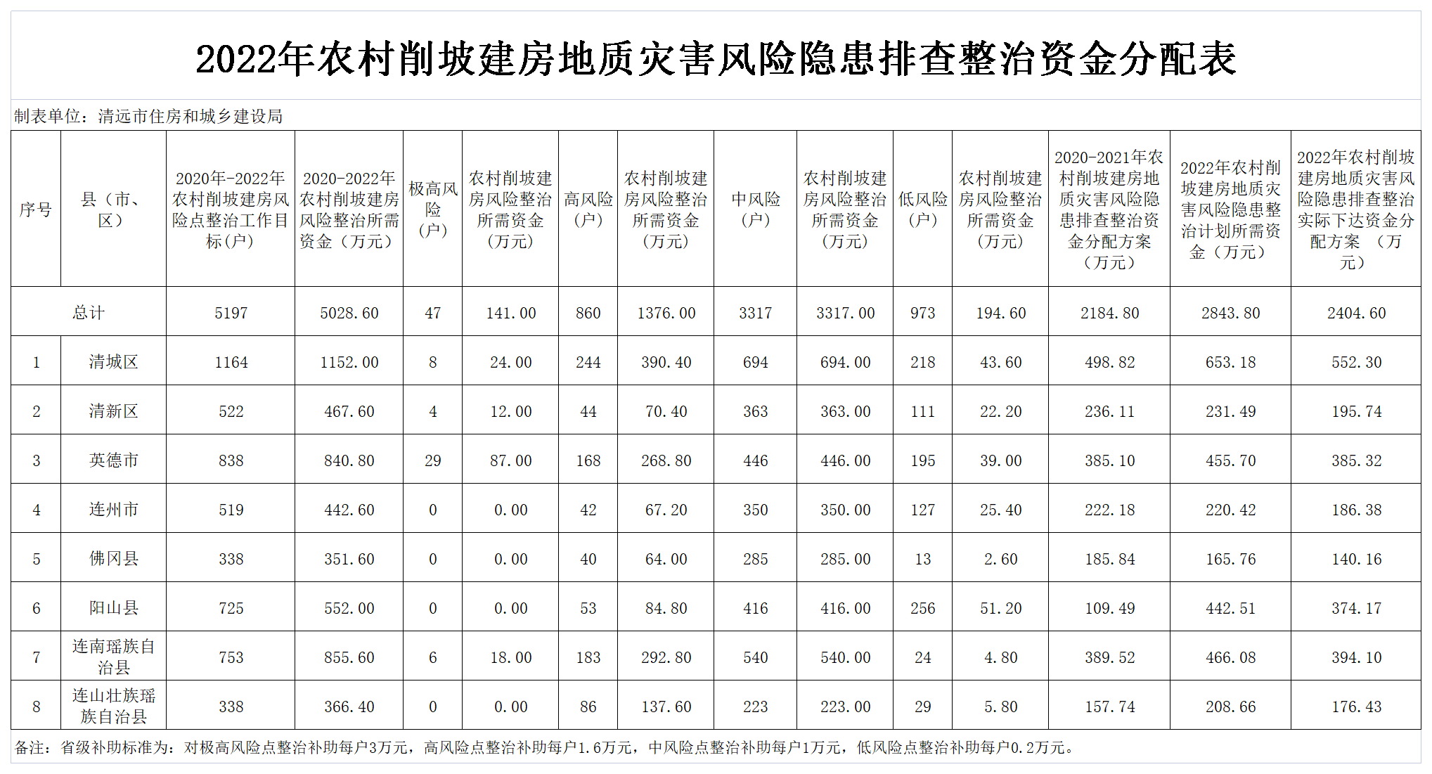 2022年提前下達省級保障性安居工程專項資金分配表（農村削坡建房）.png