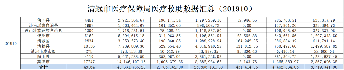 2019年10月清遠市醫療救助情況公示.png
