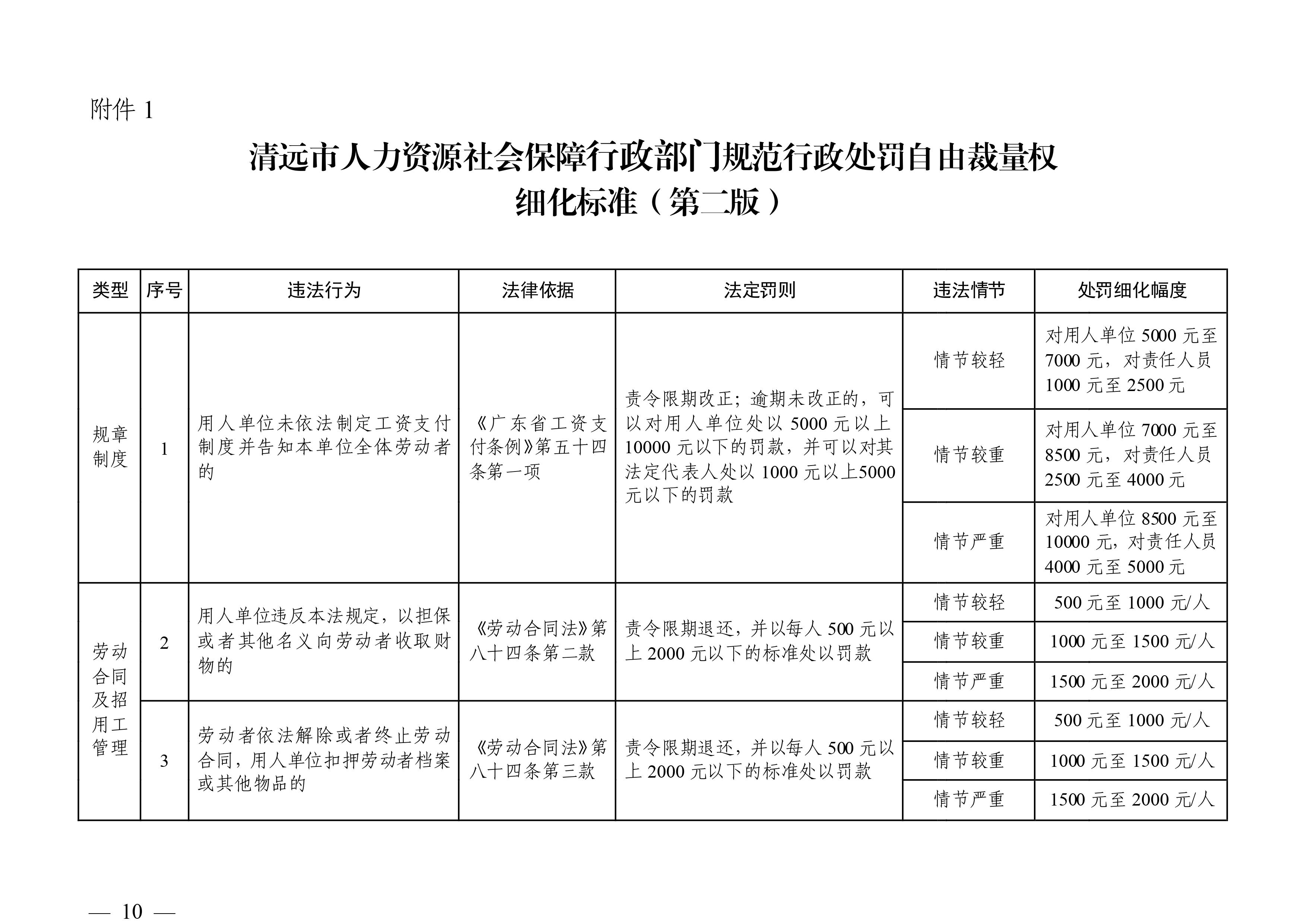 （市人社局規范性文件）清遠市人力資源和社會保障局關于印發《清遠市人力資源社會保障行政部門規范行政處罰自由裁量權規定（第二版）》的通知(1)-圖片-9.jpg