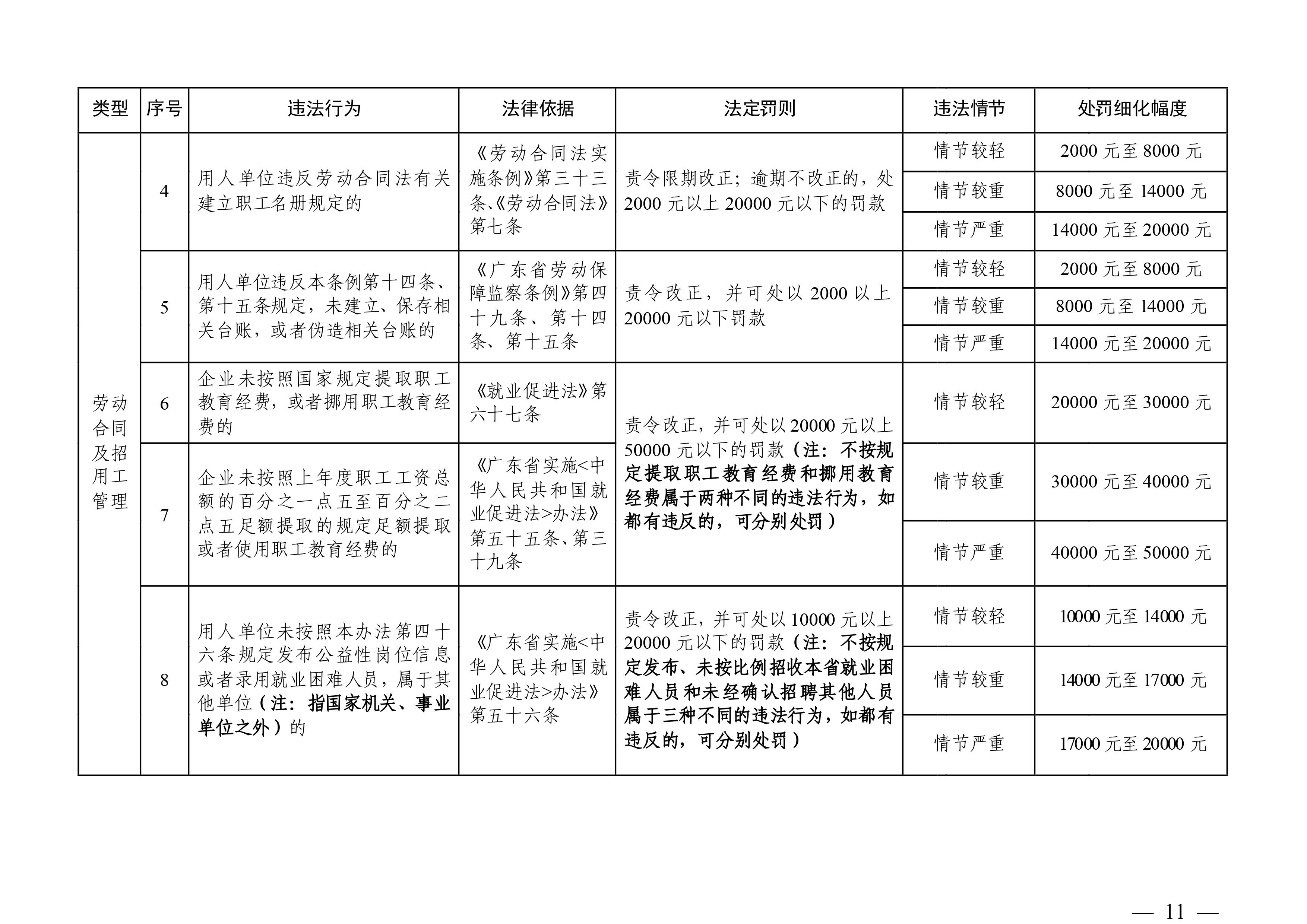 （市人社局規范性文件）清遠市人力資源和社會保障局關于印發《清遠市人力資源社會保障行政部門規范行政處罰自由裁量權規定（第二版）》的通知(1)-圖片-10.jpg