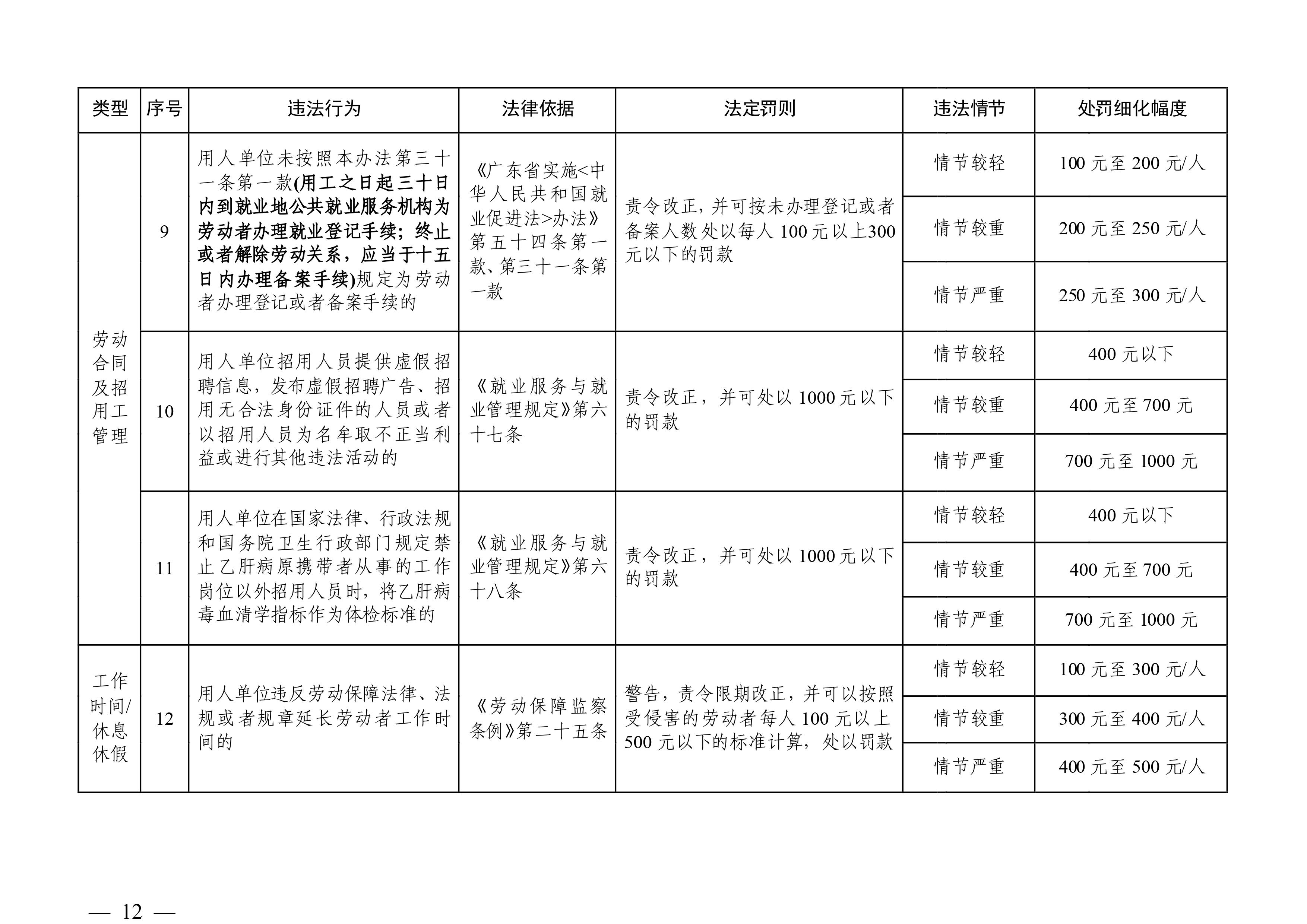 （市人社局規范性文件）清遠市人力資源和社會保障局關于印發《清遠市人力資源社會保障行政部門規范行政處罰自由裁量權規定（第二版）》的通知(1)-圖片-11.jpg