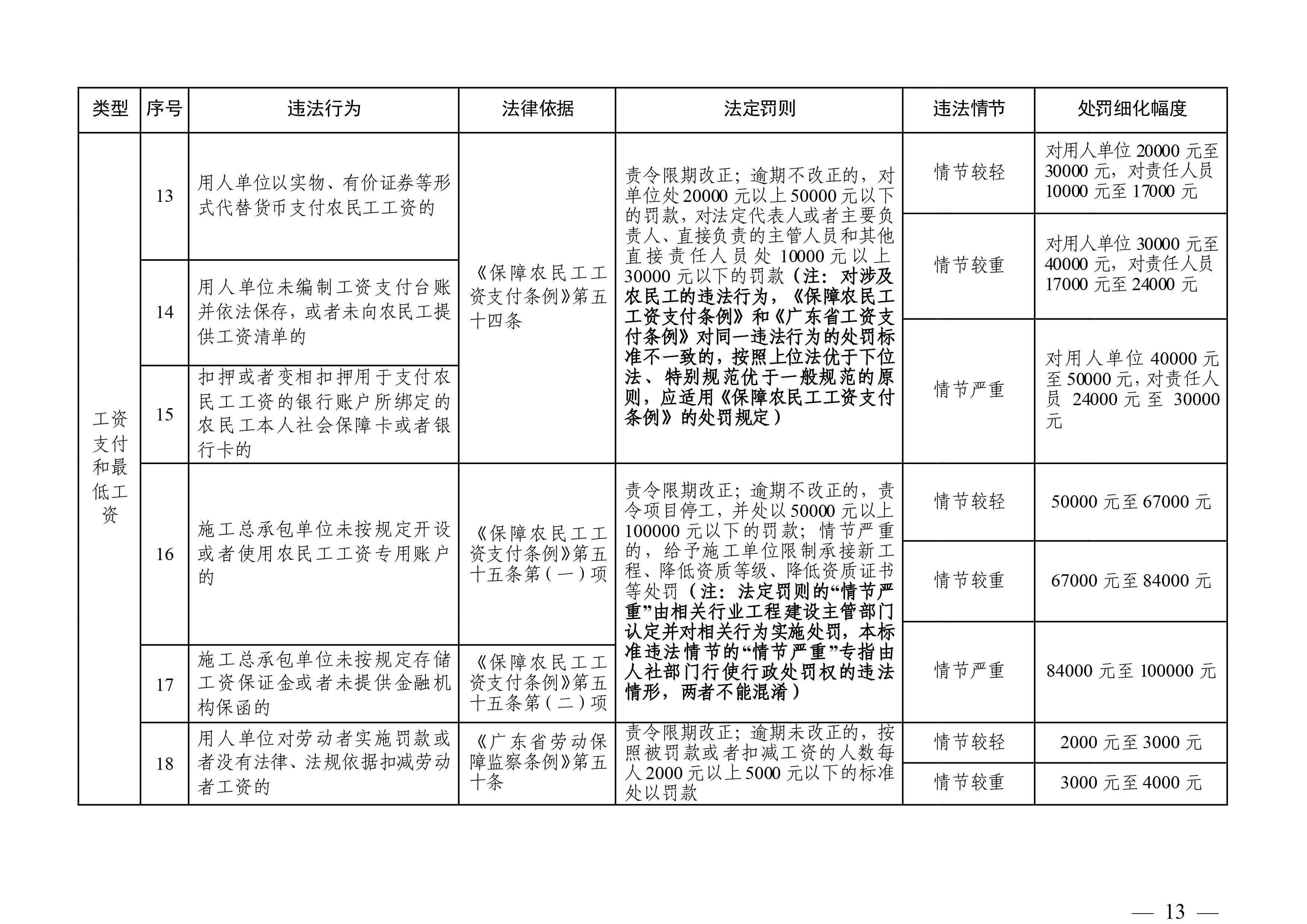 （市人社局規范性文件）清遠市人力資源和社會保障局關于印發《清遠市人力資源社會保障行政部門規范行政處罰自由裁量權規定（第二版）》的通知(1)-圖片-12.jpg