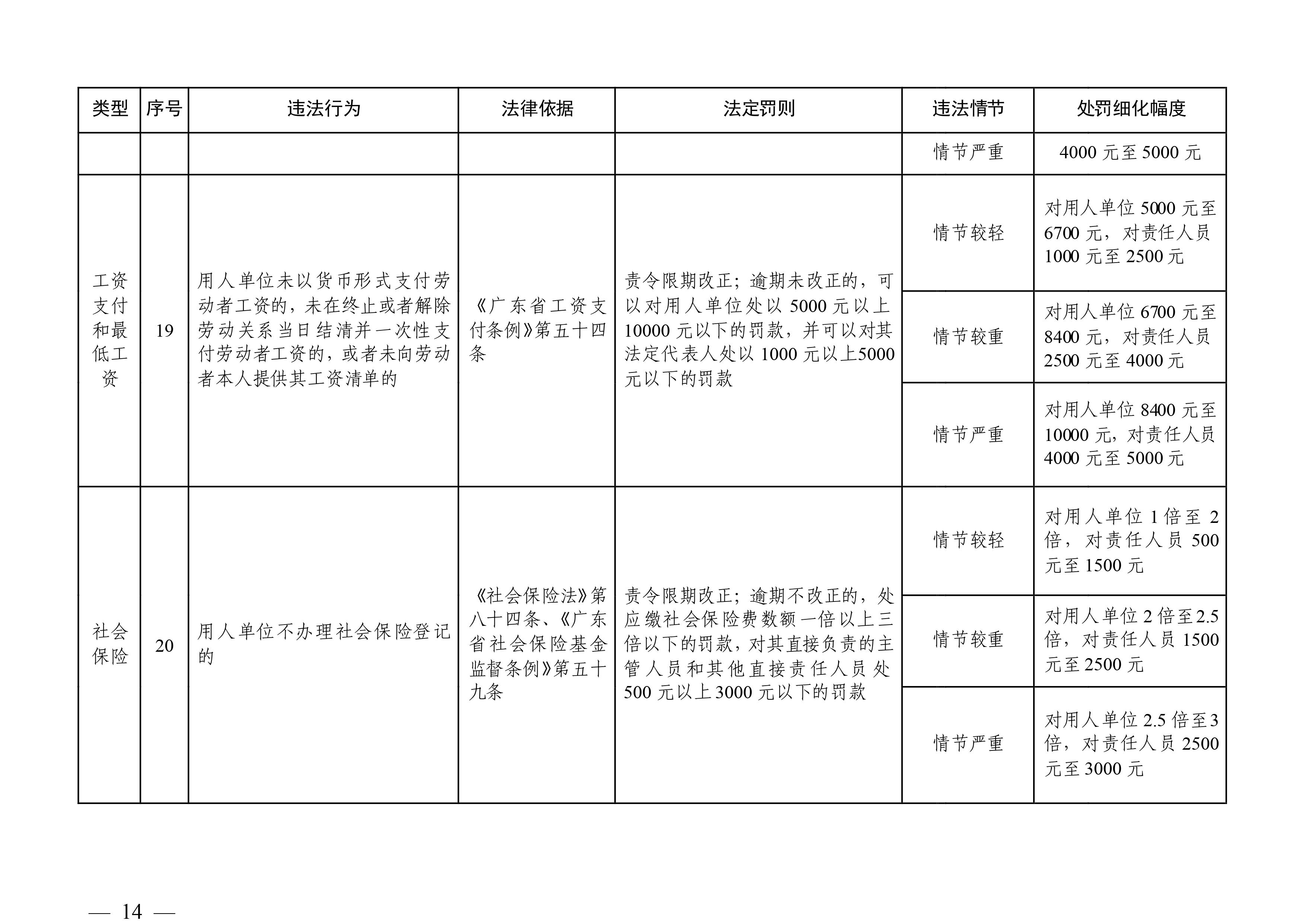 （市人社局規范性文件）清遠市人力資源和社會保障局關于印發《清遠市人力資源社會保障行政部門規范行政處罰自由裁量權規定（第二版）》的通知(1)-圖片-13.jpg