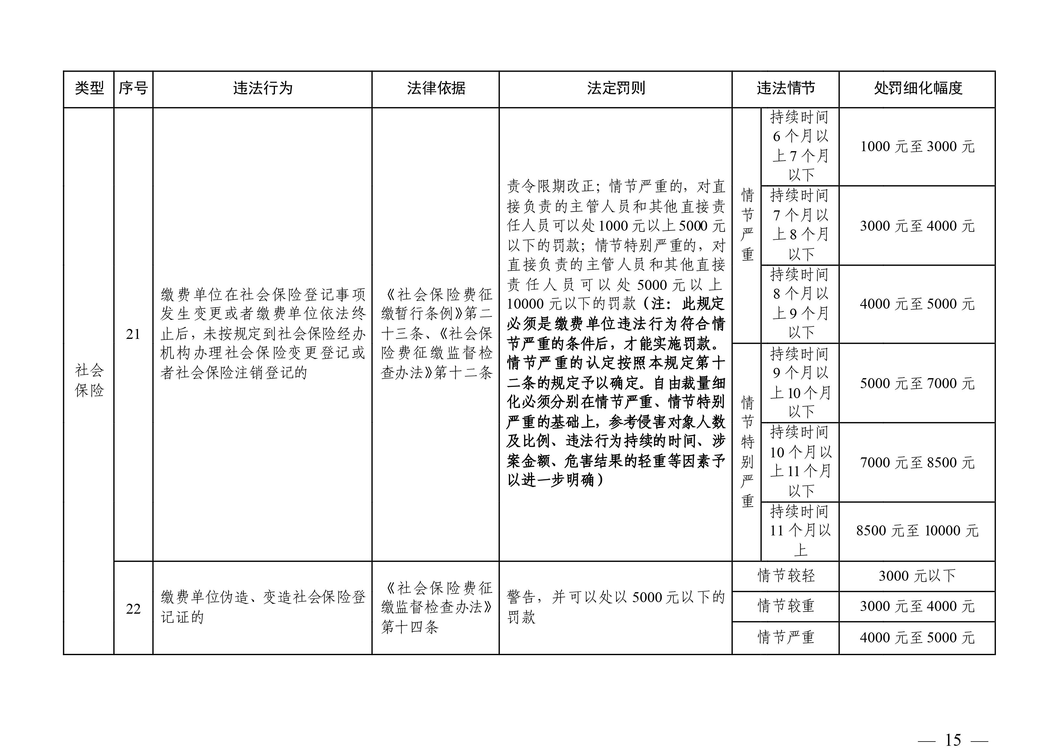 （市人社局規范性文件）清遠市人力資源和社會保障局關于印發《清遠市人力資源社會保障行政部門規范行政處罰自由裁量權規定（第二版）》的通知(1)-圖片-14.jpg