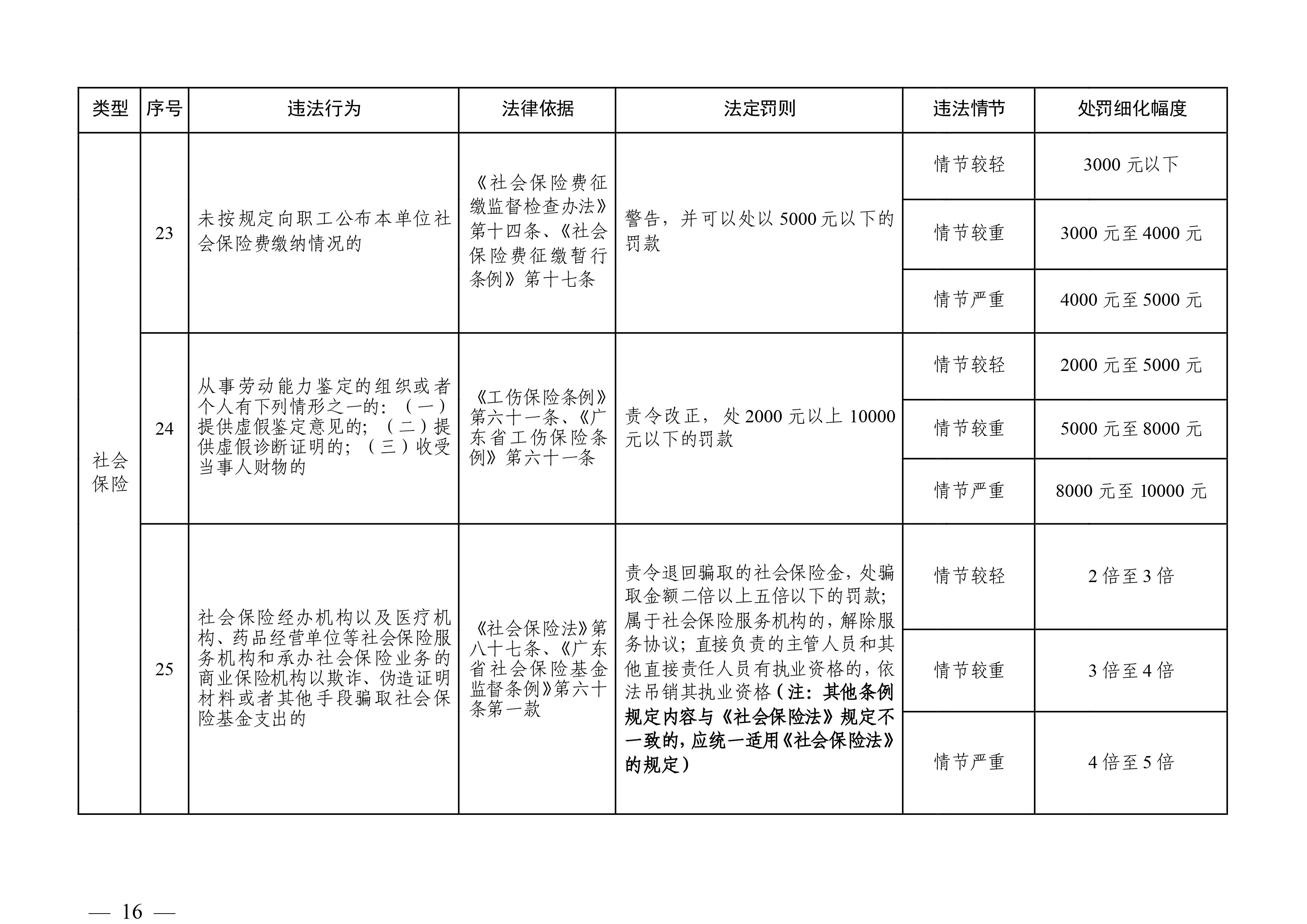 （市人社局規范性文件）清遠市人力資源和社會保障局關于印發《清遠市人力資源社會保障行政部門規范行政處罰自由裁量權規定（第二版）》的通知(1)-圖片-15.jpg