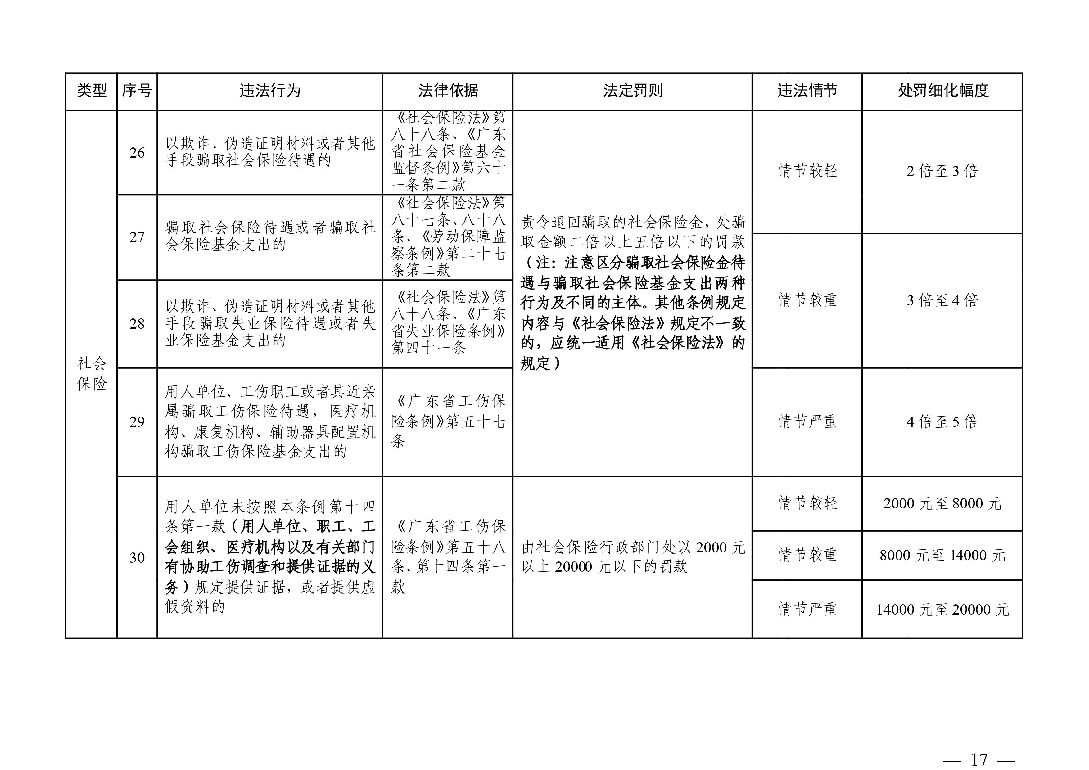 （市人社局規范性文件）清遠市人力資源和社會保障局關于印發《清遠市人力資源社會保障行政部門規范行政處罰自由裁量權規定（第二版）》的通知(1)-圖片-16.jpg