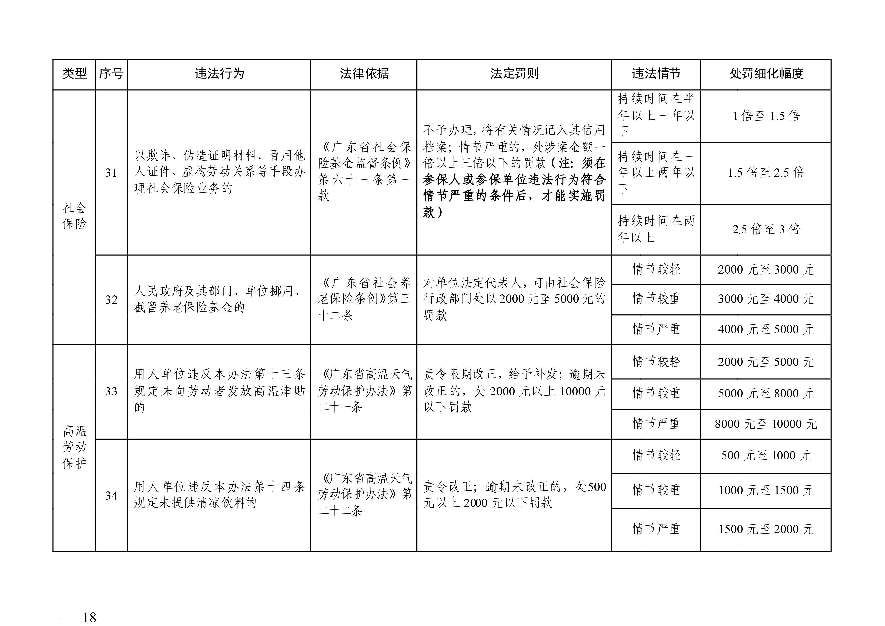 （市人社局規范性文件）清遠市人力資源和社會保障局關于印發《清遠市人力資源社會保障行政部門規范行政處罰自由裁量權規定（第二版）》的通知(1)-圖片-17.jpg