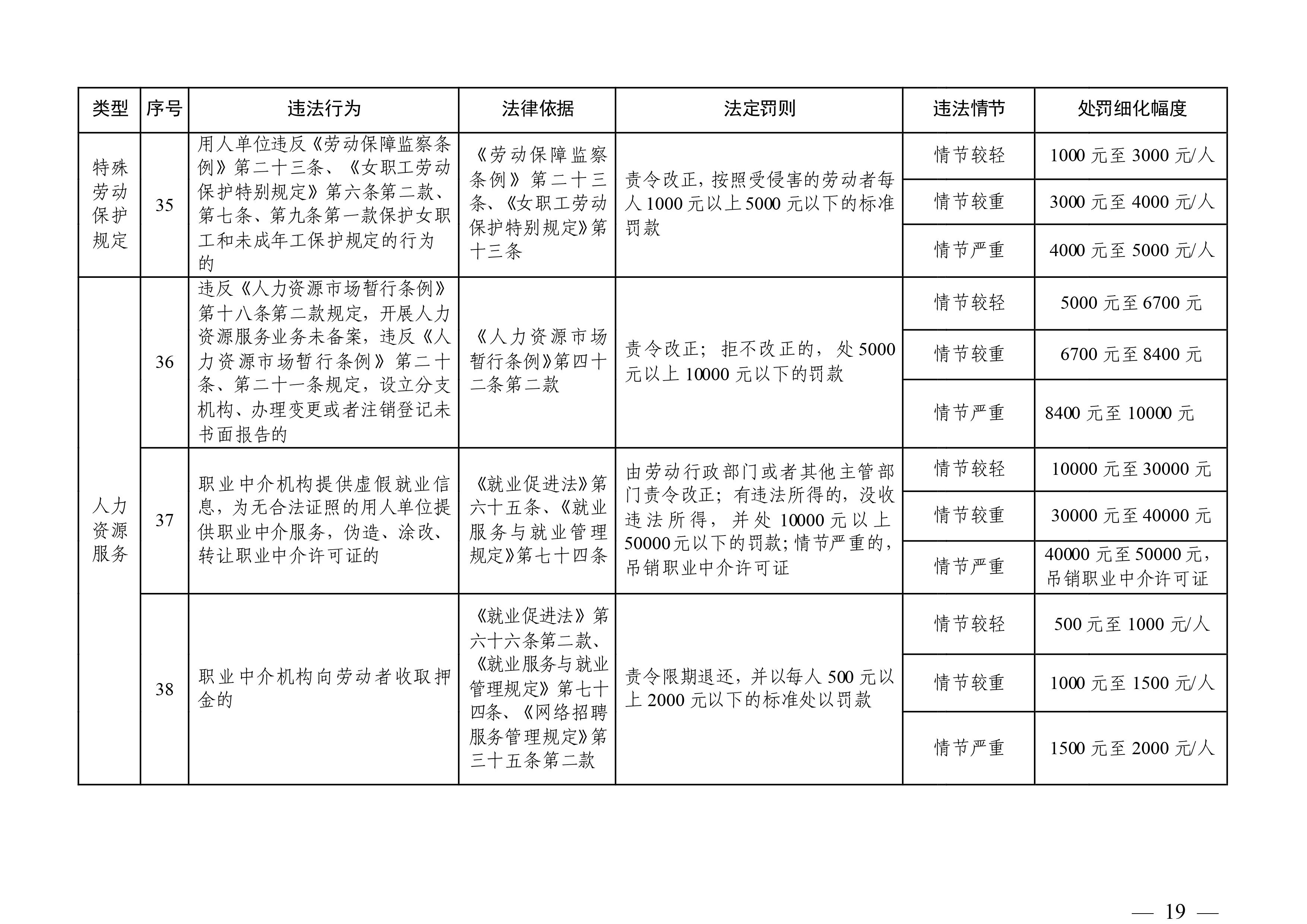 （市人社局規范性文件）清遠市人力資源和社會保障局關于印發《清遠市人力資源社會保障行政部門規范行政處罰自由裁量權規定（第二版）》的通知(1)-圖片-18.jpg