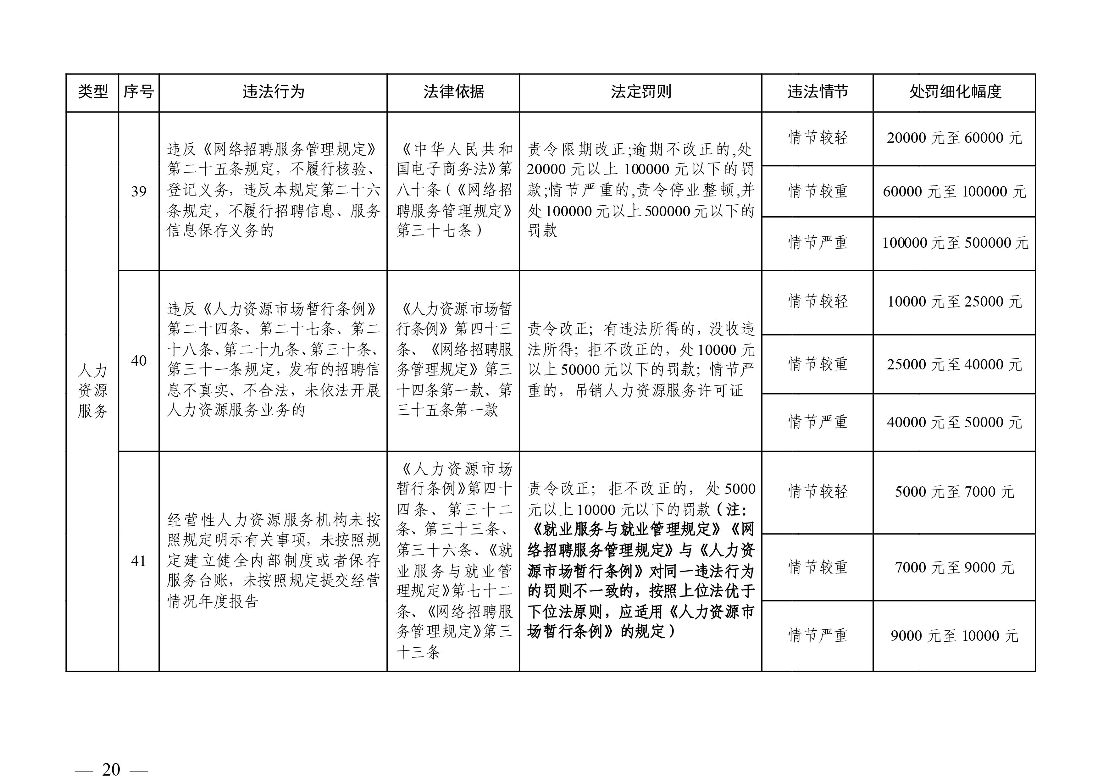 （市人社局規范性文件）清遠市人力資源和社會保障局關于印發《清遠市人力資源社會保障行政部門規范行政處罰自由裁量權規定（第二版）》的通知(1)-圖片-19.jpg