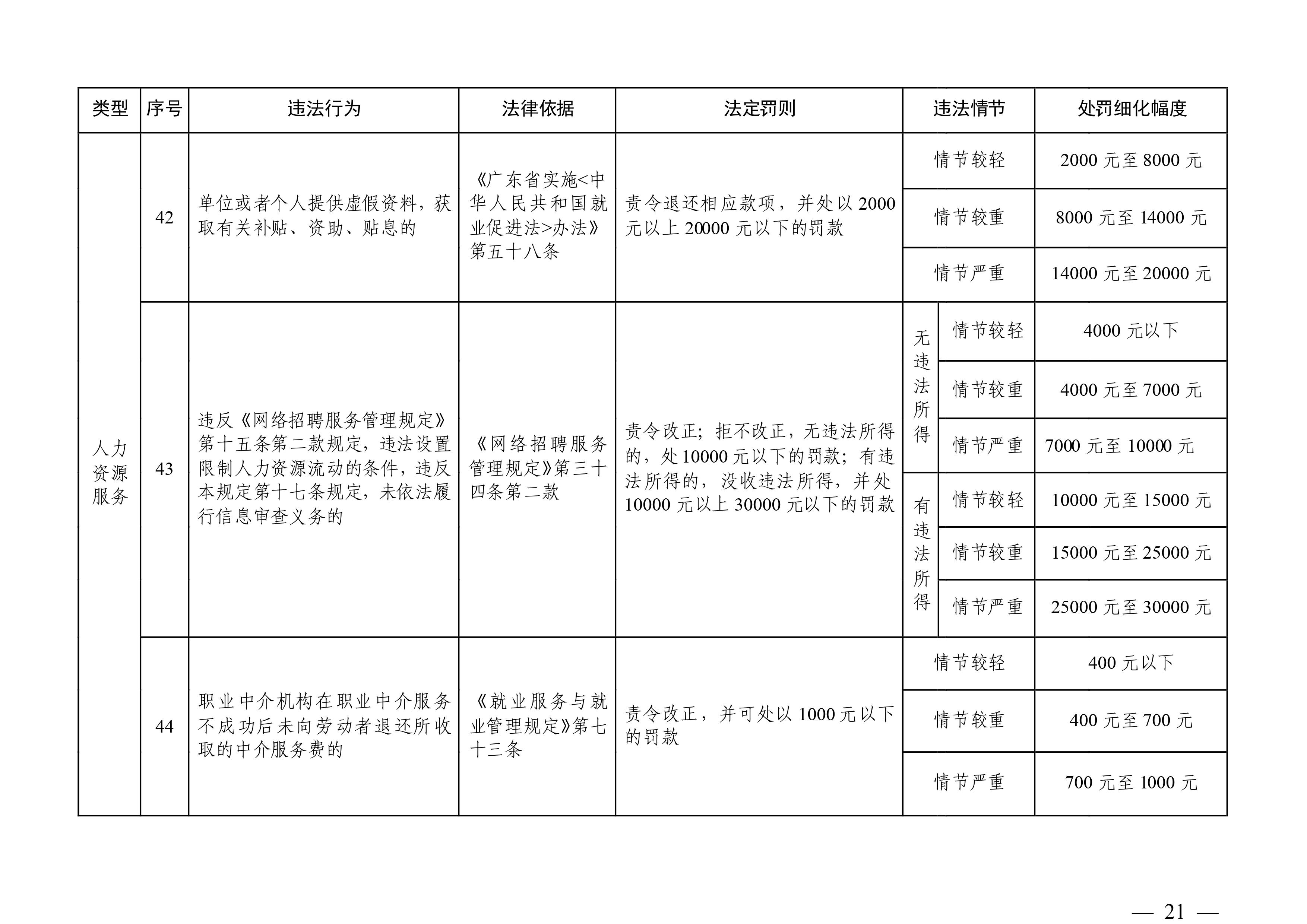 （市人社局規范性文件）清遠市人力資源和社會保障局關于印發《清遠市人力資源社會保障行政部門規范行政處罰自由裁量權規定（第二版）》的通知(1)-圖片-20.jpg