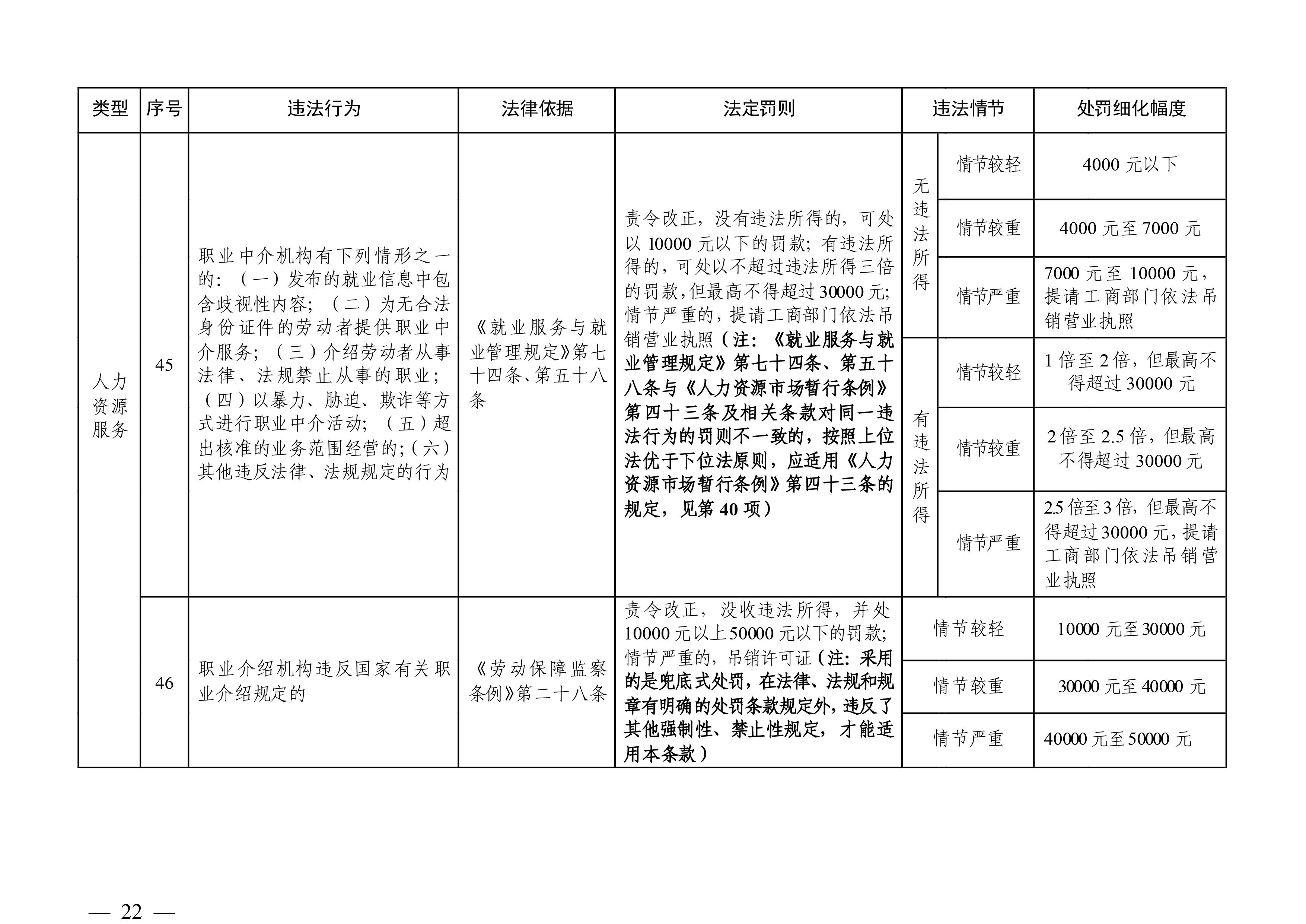 （市人社局規范性文件）清遠市人力資源和社會保障局關于印發《清遠市人力資源社會保障行政部門規范行政處罰自由裁量權規定（第二版）》的通知(1)-圖片-21.jpg