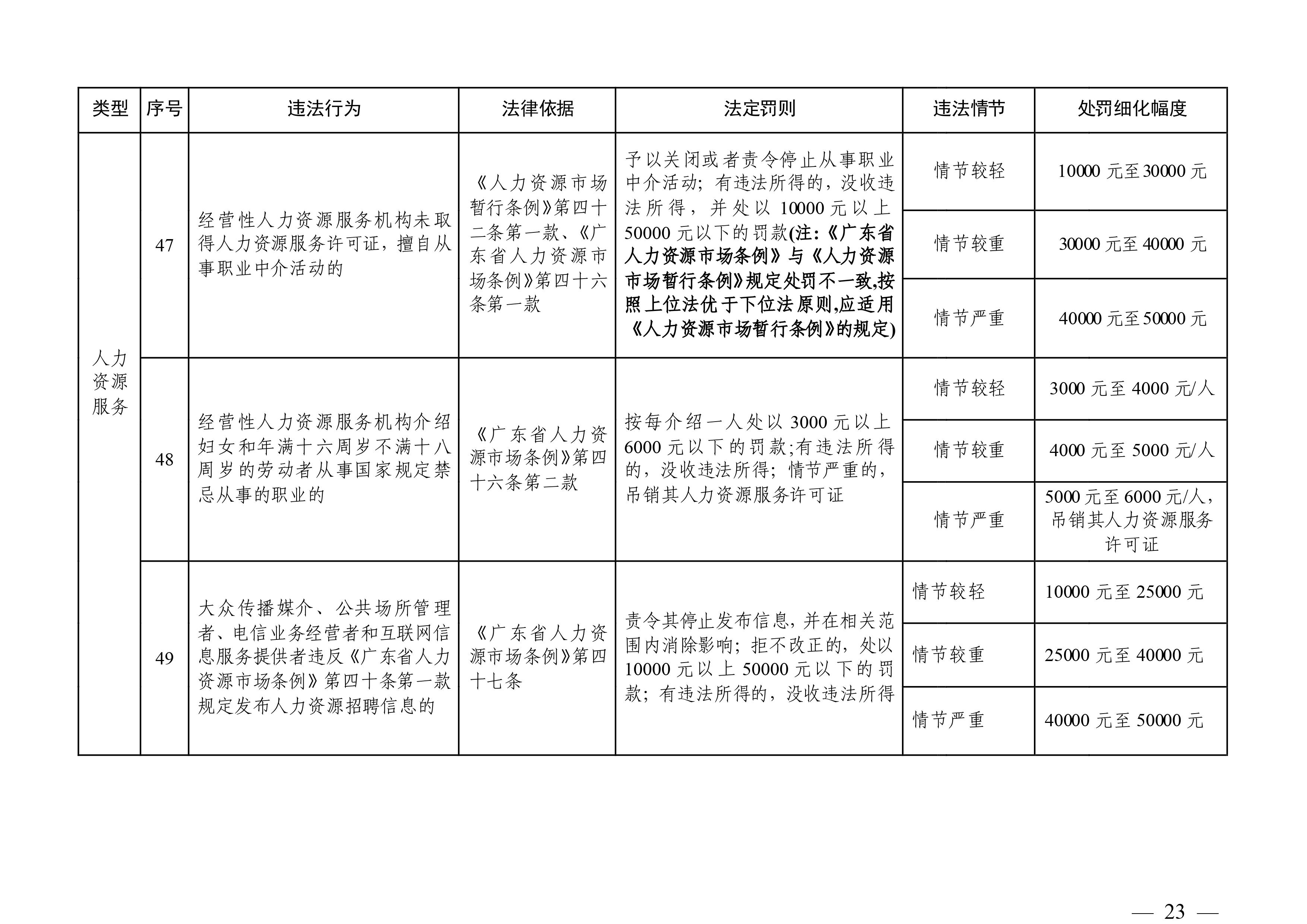 （市人社局規范性文件）清遠市人力資源和社會保障局關于印發《清遠市人力資源社會保障行政部門規范行政處罰自由裁量權規定（第二版）》的通知(1)-圖片-22.jpg