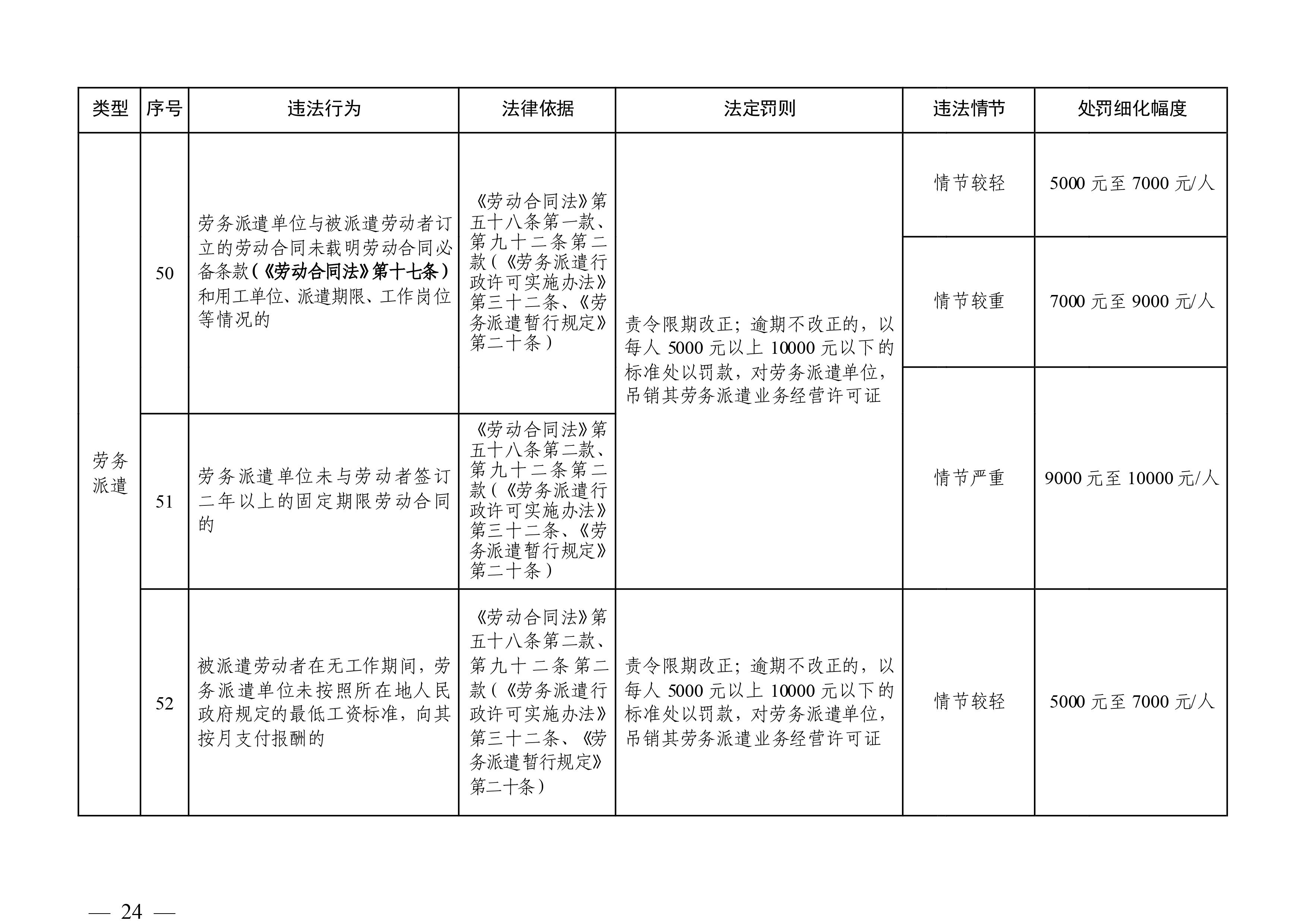 （市人社局規范性文件）清遠市人力資源和社會保障局關于印發《清遠市人力資源社會保障行政部門規范行政處罰自由裁量權規定（第二版）》的通知(1)-圖片-23.jpg