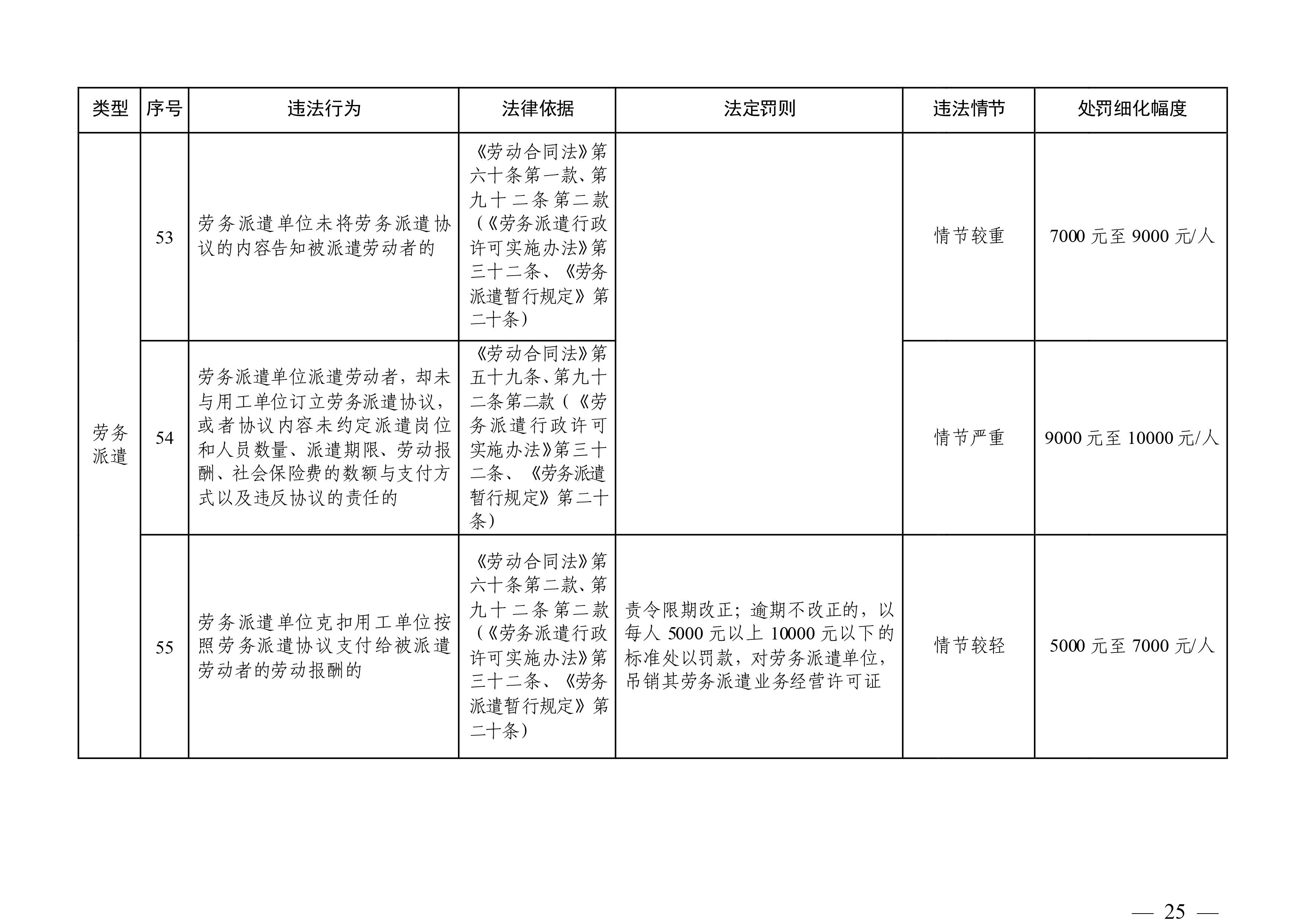 （市人社局規范性文件）清遠市人力資源和社會保障局關于印發《清遠市人力資源社會保障行政部門規范行政處罰自由裁量權規定（第二版）》的通知(1)-圖片-24.jpg