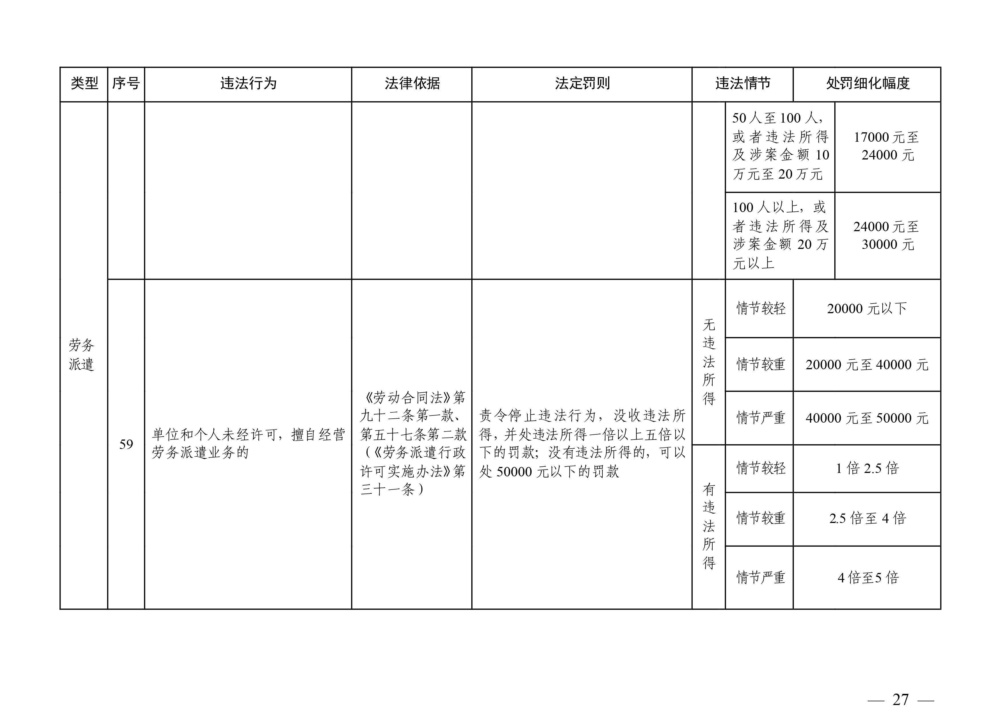 （市人社局規范性文件）清遠市人力資源和社會保障局關于印發《清遠市人力資源社會保障行政部門規范行政處罰自由裁量權規定（第二版）》的通知(1)-圖片-26.jpg