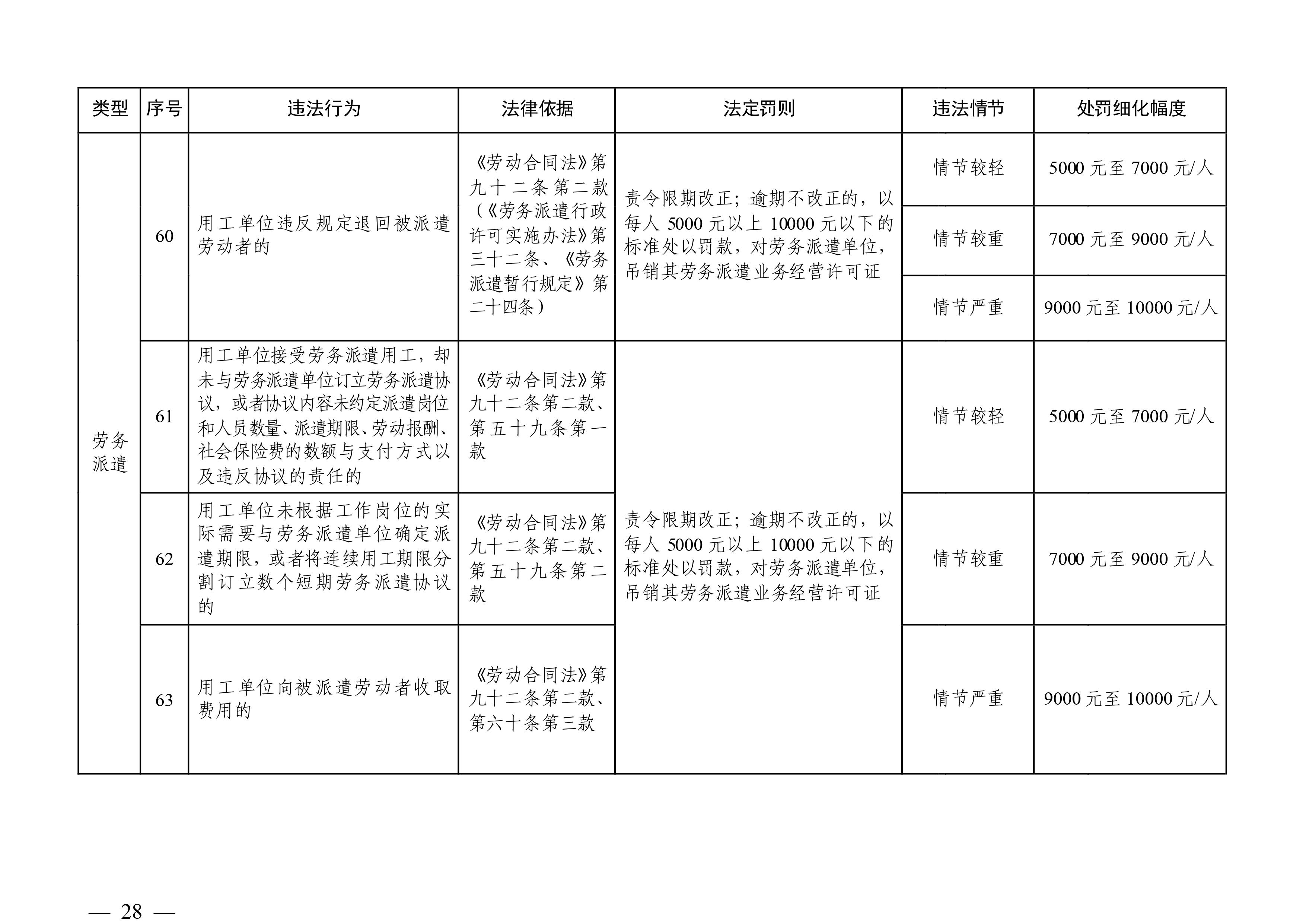 （市人社局規范性文件）清遠市人力資源和社會保障局關于印發《清遠市人力資源社會保障行政部門規范行政處罰自由裁量權規定（第二版）》的通知(1)-圖片-27.jpg